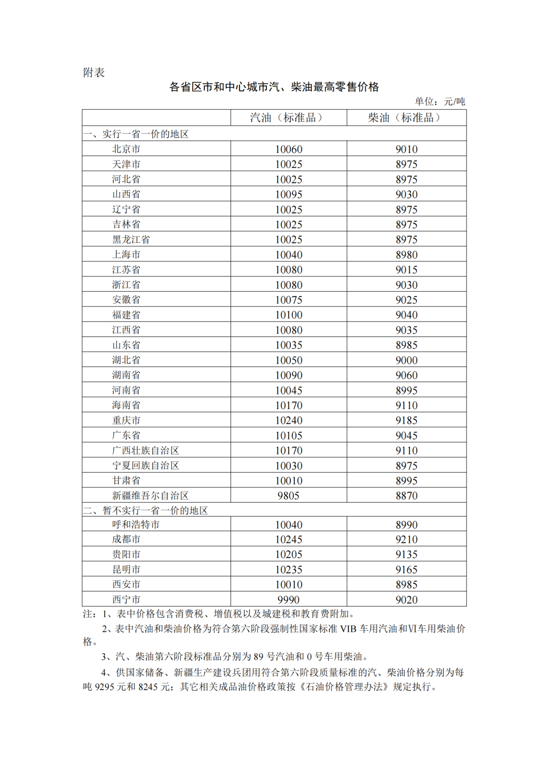各省區(qū)市中心城市汽、柴油最高零售價格
